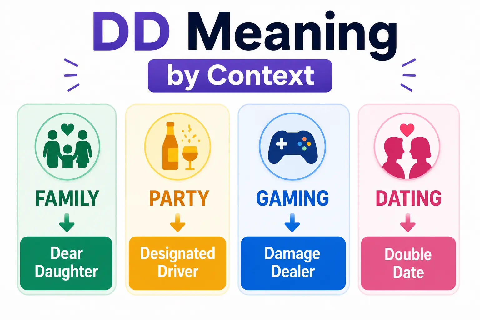 Infographic explaining the DD meaning by context, including family, dating, gaming, and party conversations.
