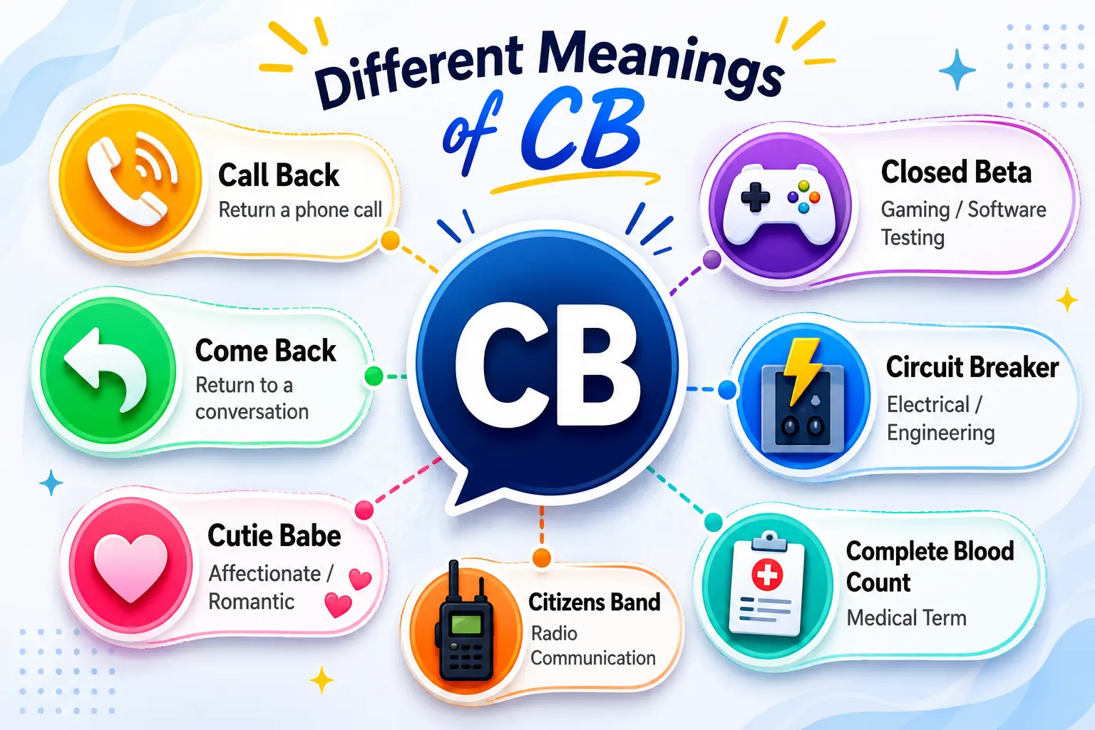Different meanings of CB including Call Back, Come Back, Closed Beta, and Cutie Babe