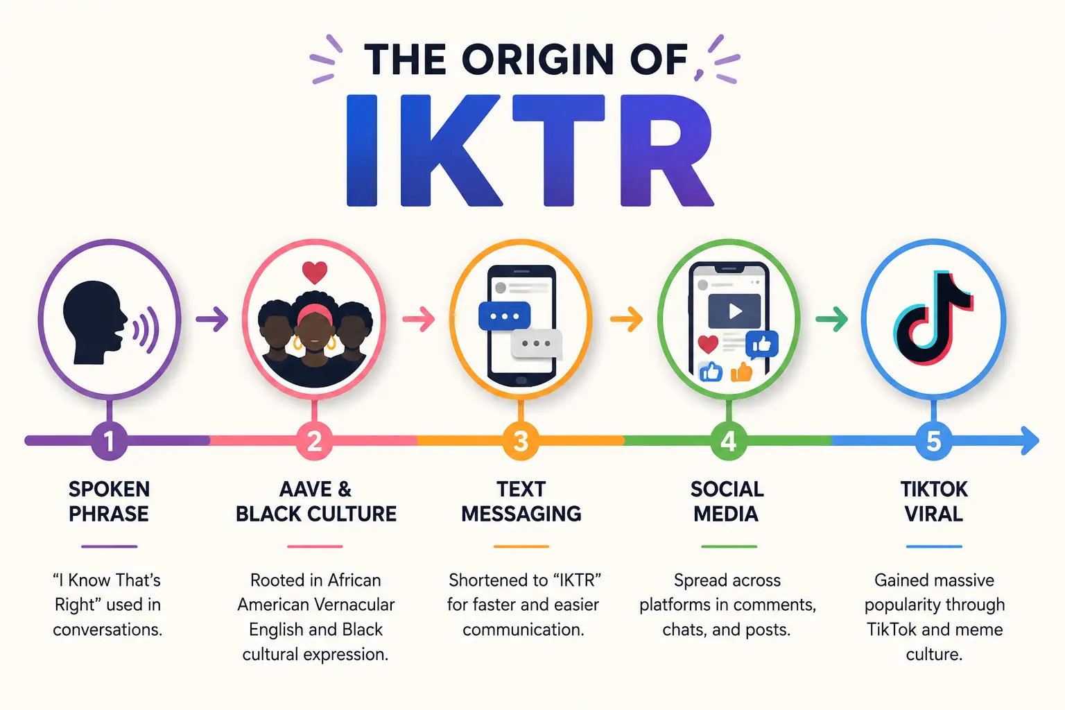 Timeline illustrating the origin of IKTR from spoken language and AAVE to text messaging, social media, and TikTok.