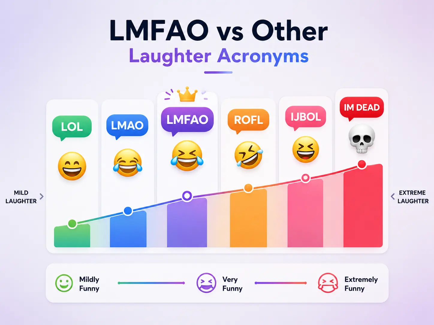 Comparison infographic showing the differences between LMFAO, LOL, LMAO, ROFL, IJBOL, and IM DEAD based on laughter intensity.