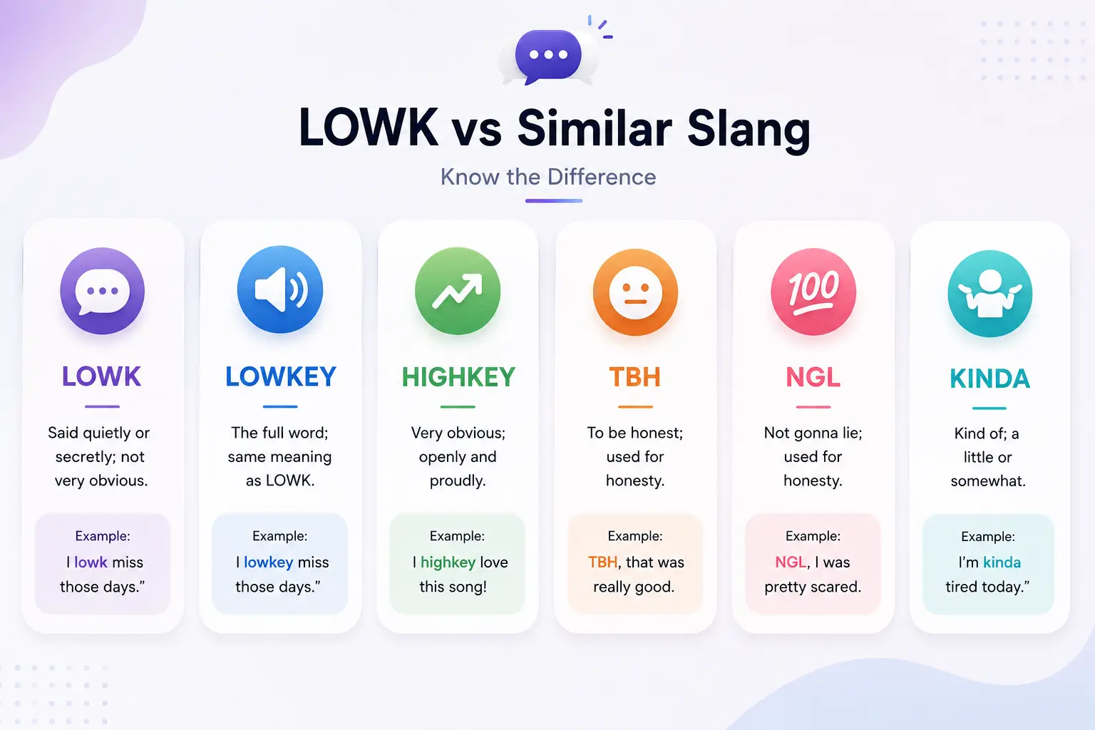 Comparison chart showing the differences between LOWK, Lowkey, Highkey, TBH, NGL, and Kinda in online conversations.
