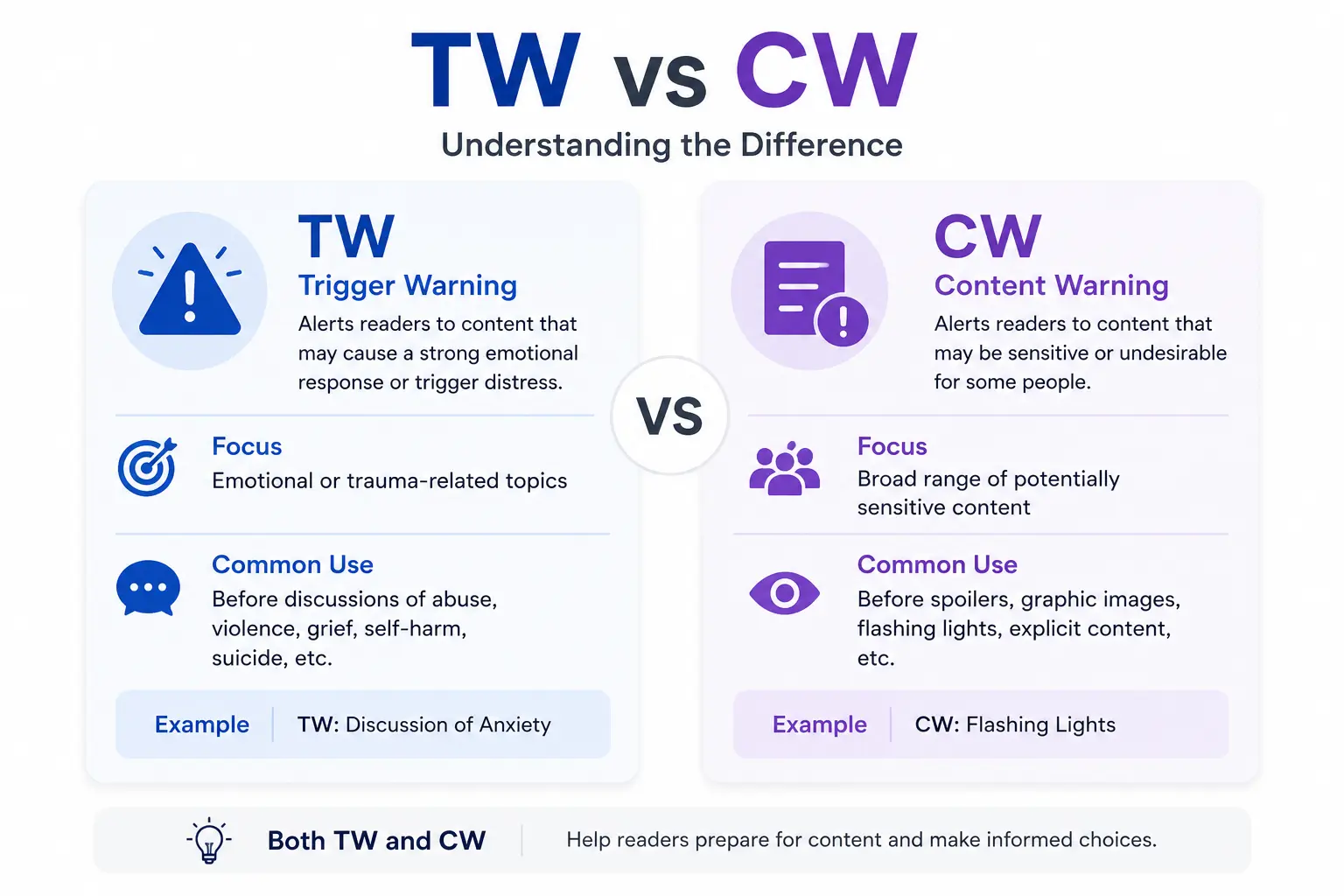 Comparison between TW (Trigger Warning) and CW (Content Warning) with key differences