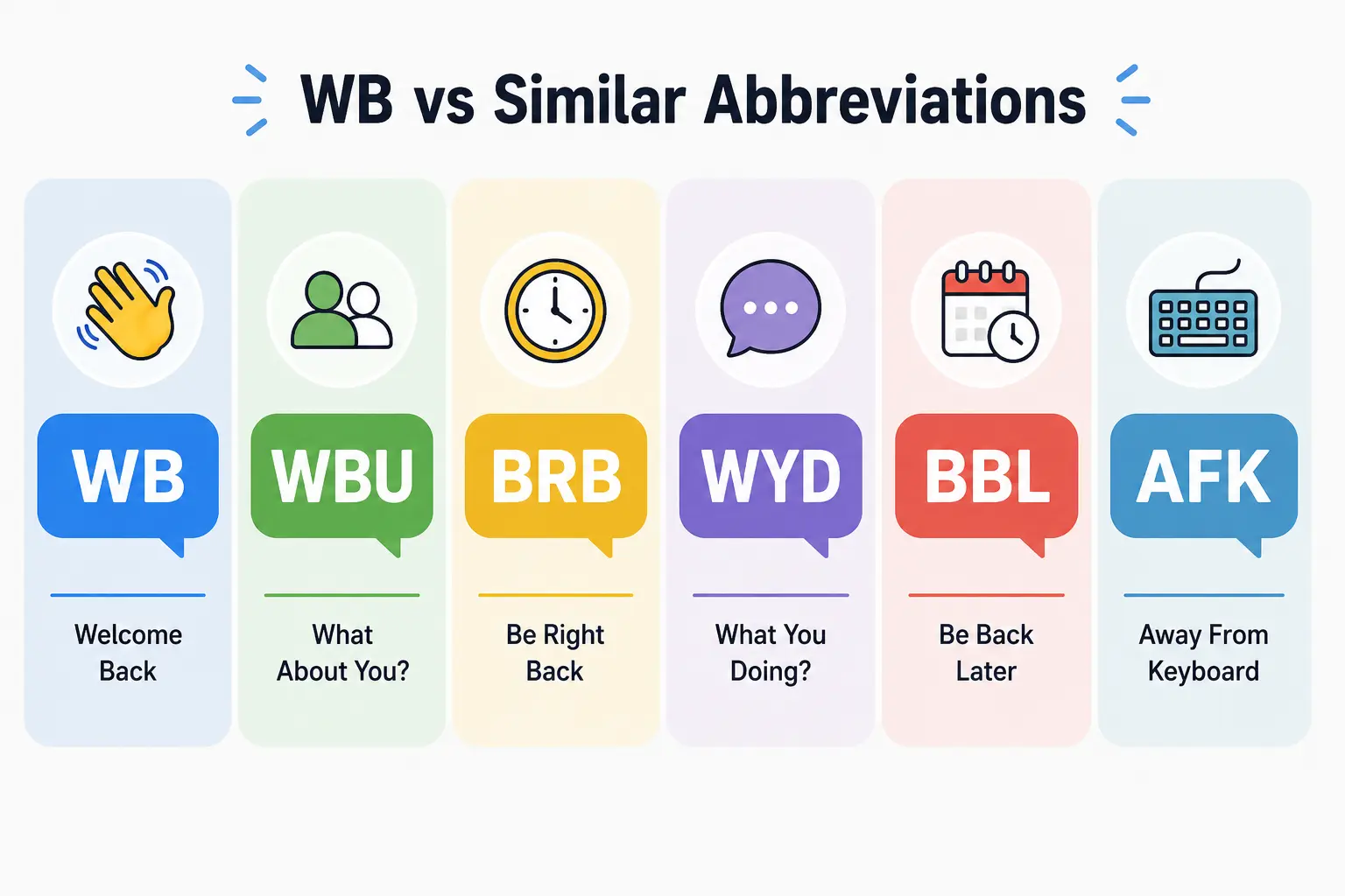 Comparison of WB with similar texting abbreviations including WBU, BRB, WYD, BBL, and AFK.