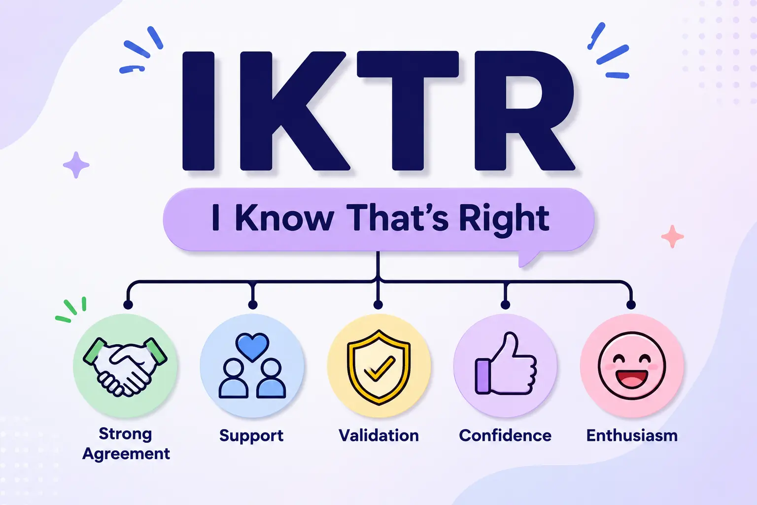Visual explanation of IKTR meaning showing I Know That's Right and its association with agreement, support, validation, confidence, and enthusiasm.