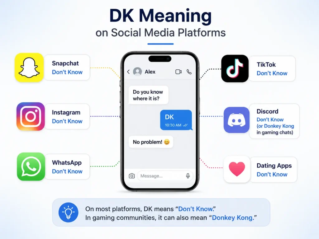 Infographic showing that DK means “Don’t Know” on Snapchat, Instagram, TikTok, WhatsApp, Discord, and dating apps, with Donkey Kong as a possible gaming meaning.
