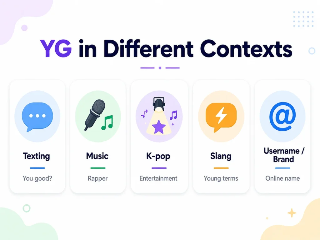Infographic titled “YG in Different Contexts” showing five possible meanings of YG: texting as “You good?”, music as rapper, K-pop as entertainment, slang as young terms, and username or brand as an online name.