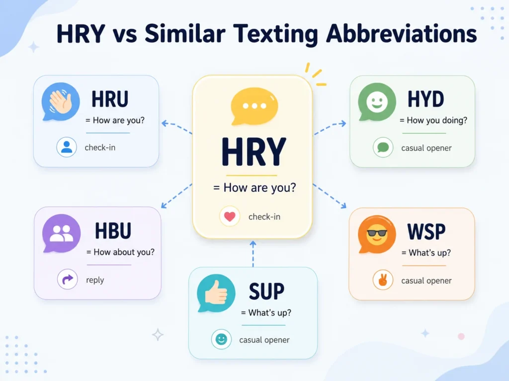 HRY compared with similar texting abbreviations, including HRU, HYD, HBU, WSP, and SUP, with their meanings and uses.
