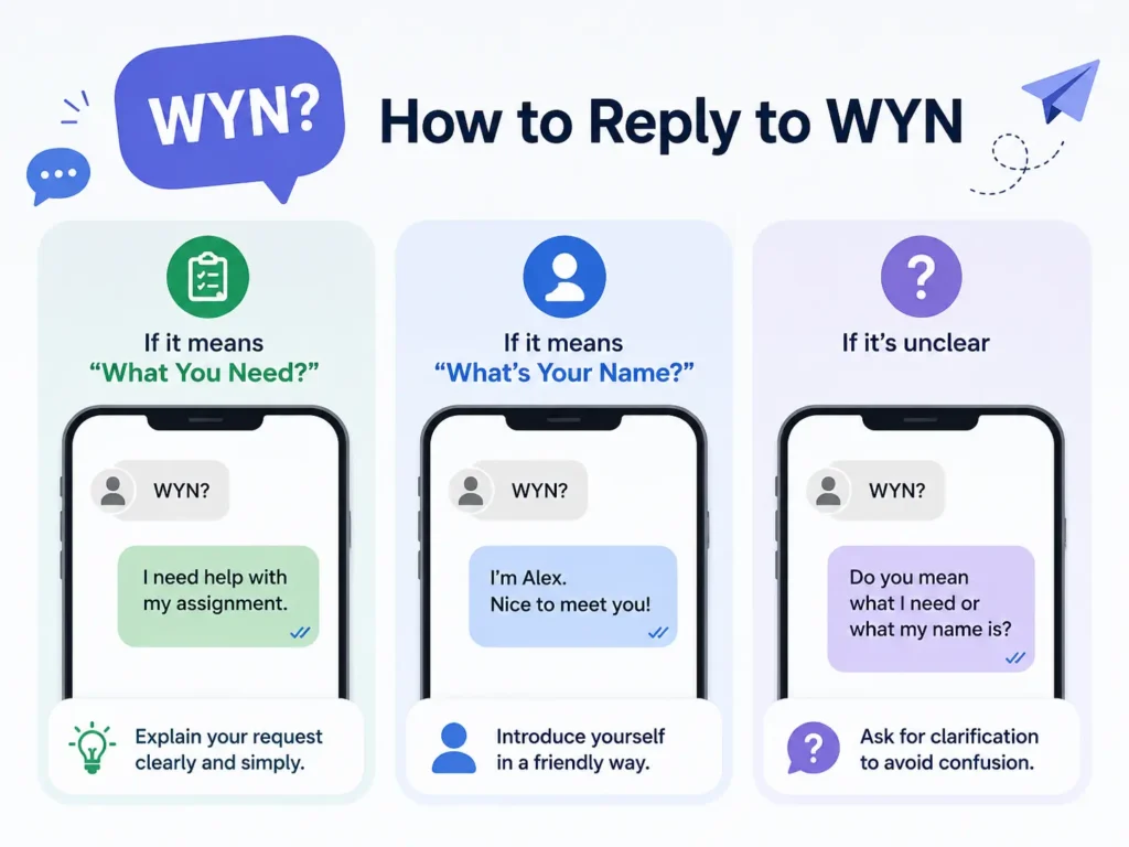 How to reply to WYN infographic showing responses for “What You Need?”, “What’s Your Name?”, and how to ask for clarification when the meaning is unclear.