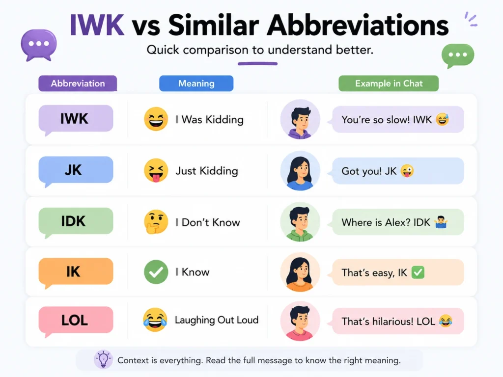 IWK vs similar texting abbreviations infographic comparing IWK, JK, IDK, IK, and LOL with meanings and chat examples.