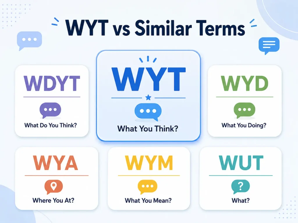Infographic titled “WYT vs Similar Terms” comparing WYT with related texting abbreviations, including WDYT, WYD, WYA, WYM, and WUT, with short meanings in separate rounded cards.