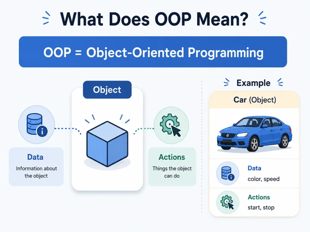 Infographic explaining OOP as Object-Oriented Programming, showing an object connected to data and actions, with a car example using color and speed as data and start and stop as actions.