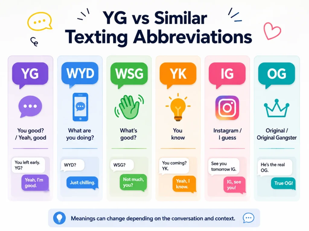 Infographic comparing YG with similar texting abbreviations, including WYD, WSG, YK, IG, and OG, with simple meanings and chat-style examples to help users understand each term.