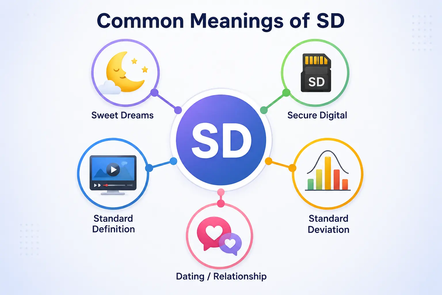 Common SD meanings including Sweet Dreams, Secure Digital, Standard Definition, and Standard Deviation