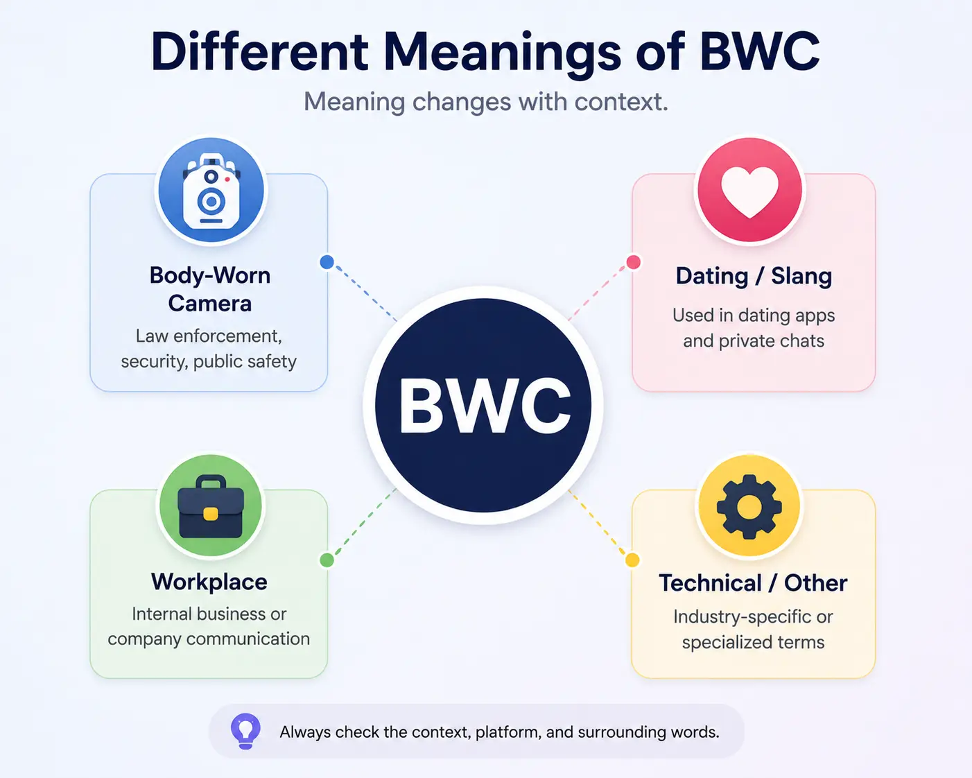 Different BWC meanings explained by context including Body-Worn Camera, workplace, social media, and dating slang
