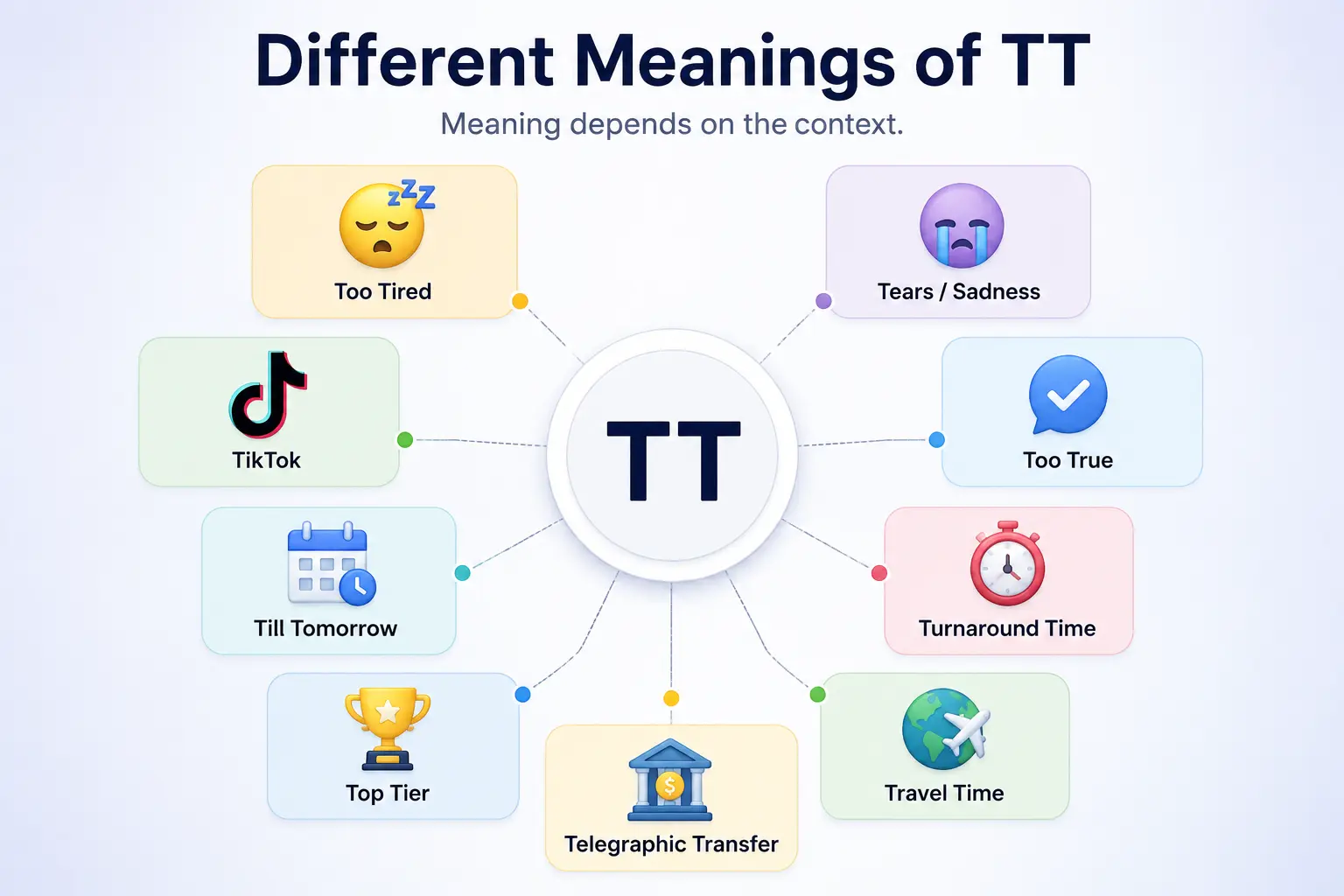 Different TT meanings explained by context including Too Tired, TikTok, Too True, Telegraphic Transfer, and Turnaround Time