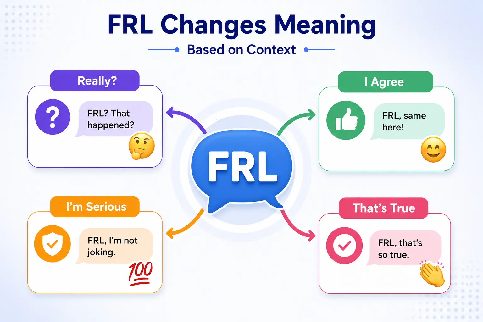 Diagram explaining how FRL meaning changes based on context, including agreement, honesty, surprise, and asking if something is true.