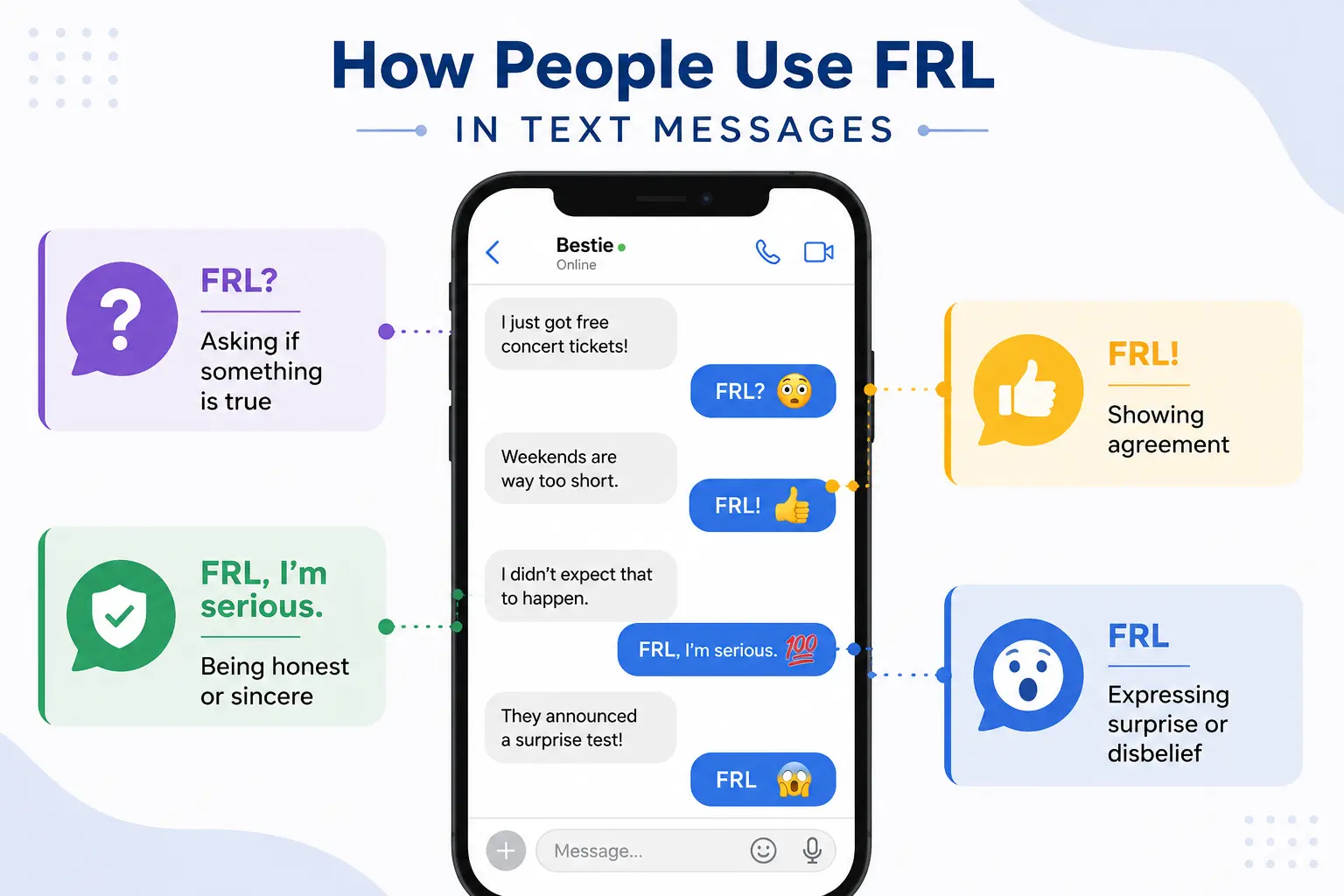 Illustration showing how FRL meaning is used in text messages for agreement, honesty, surprise, and asking if something is true.