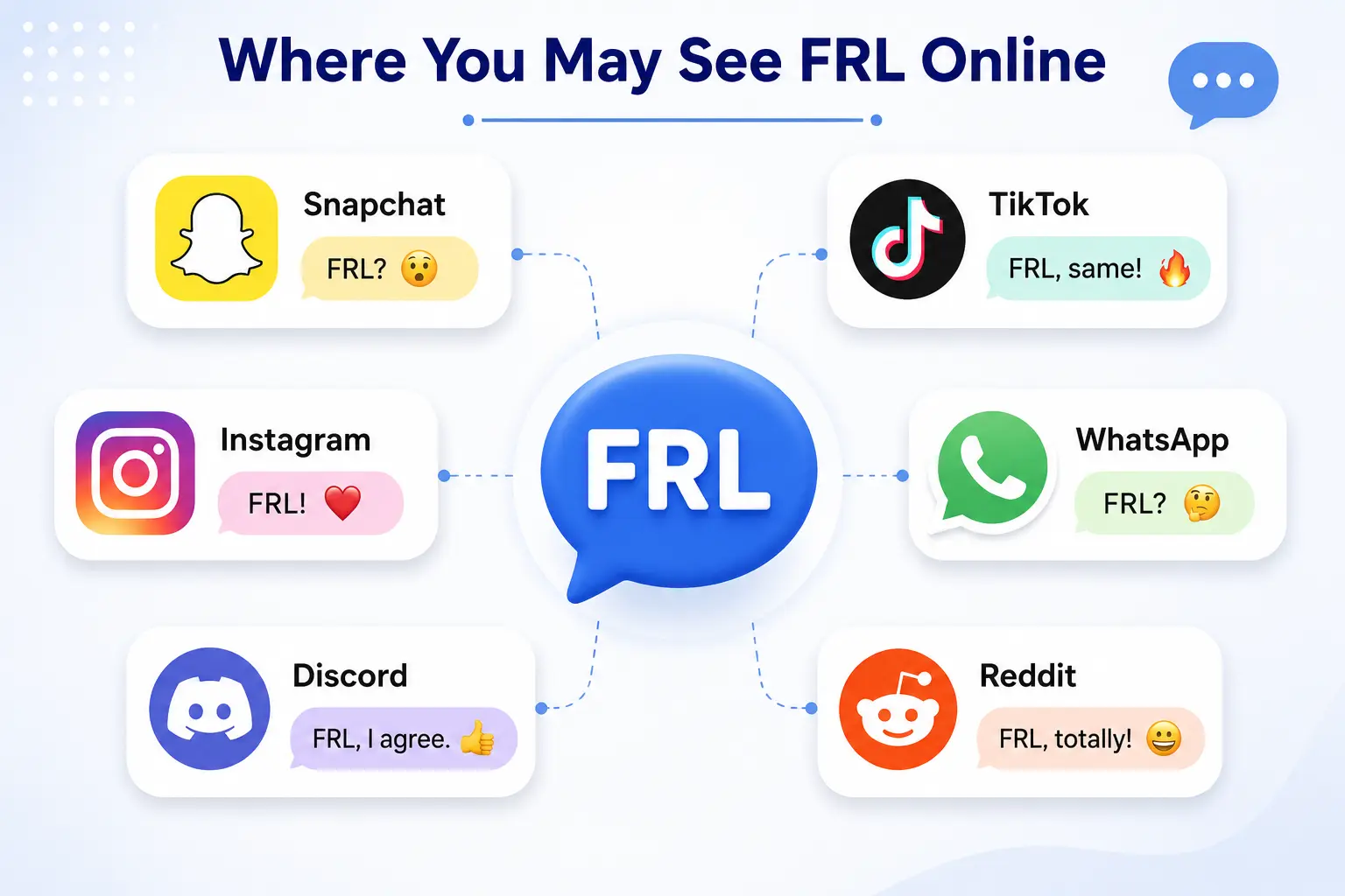 Infographic showing where FRL meaning is commonly used on social media platforms like Snapchat, TikTok, Instagram, WhatsApp, Discord, and Reddit.