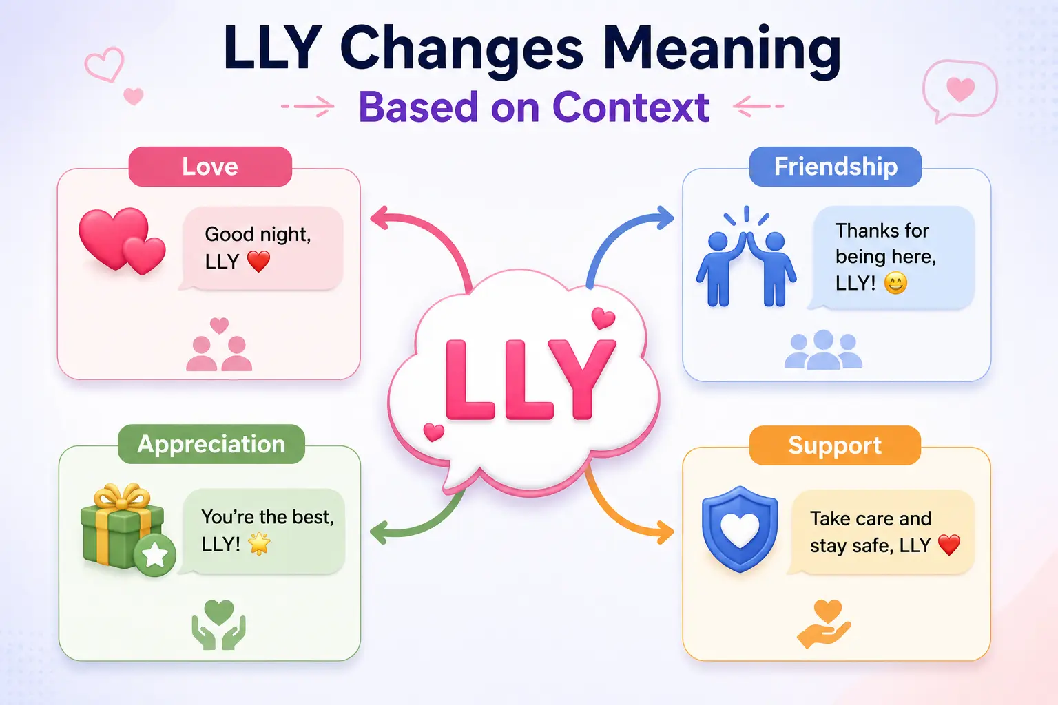 Diagram explaining how LLY meaning changes based on context, including love, friendship, appreciation, and support.