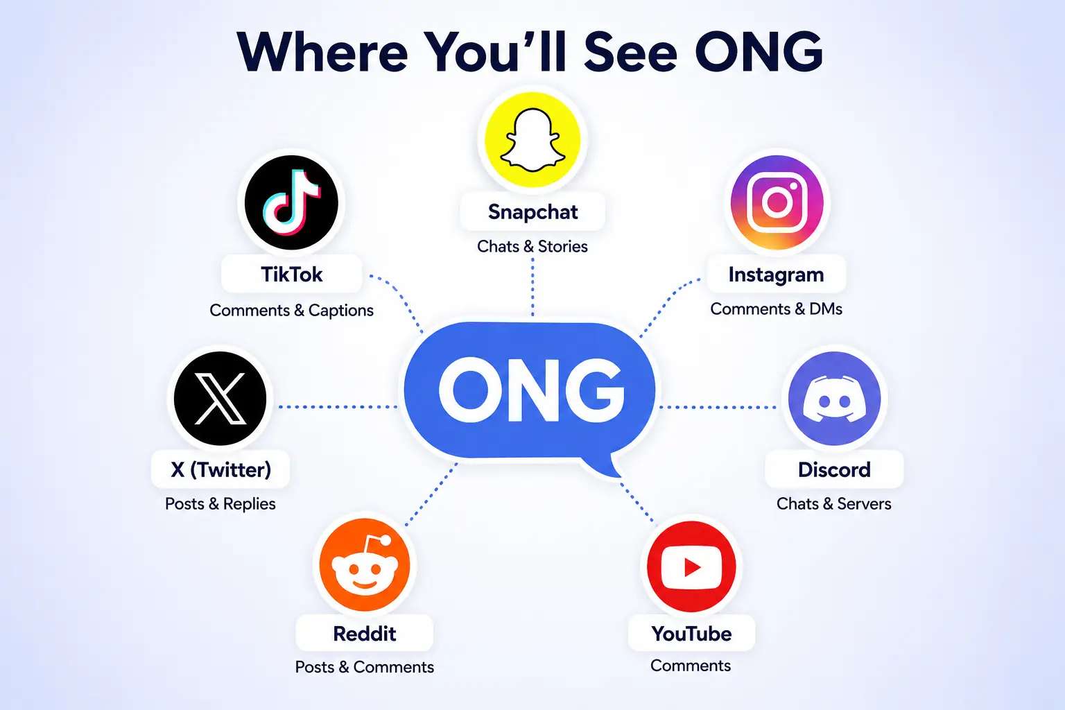 Where ONG is commonly used on Snapchat, TikTok, Instagram, Discord, Reddit, X, and YouTube