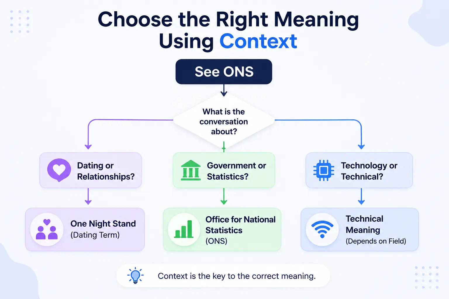 How to identify the correct ONS meaning using context