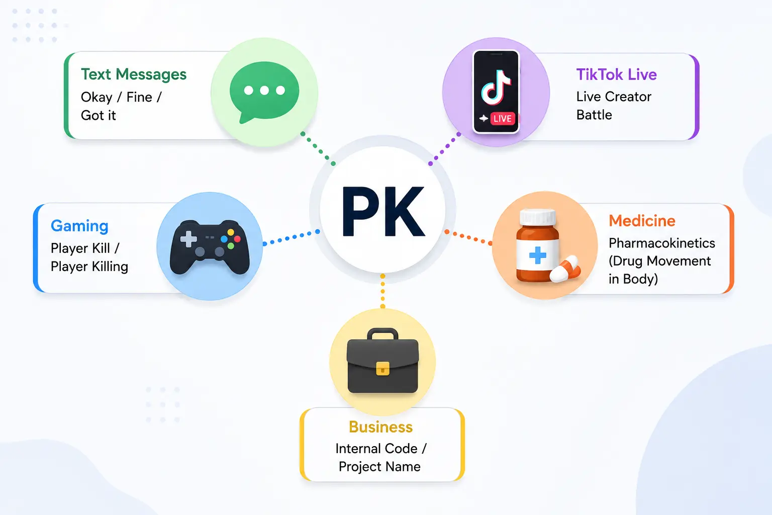 Infographic showing the different meanings of PK in texting, gaming, TikTok, medicine, and business