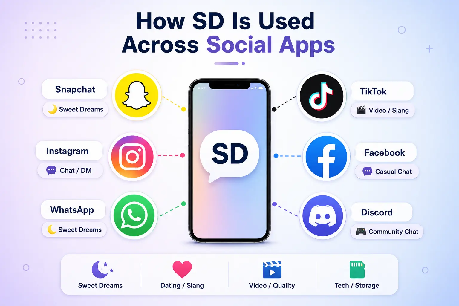 How SD meaning is used across Snapchat, TikTok, Instagram, WhatsApp, Facebook, and Discord