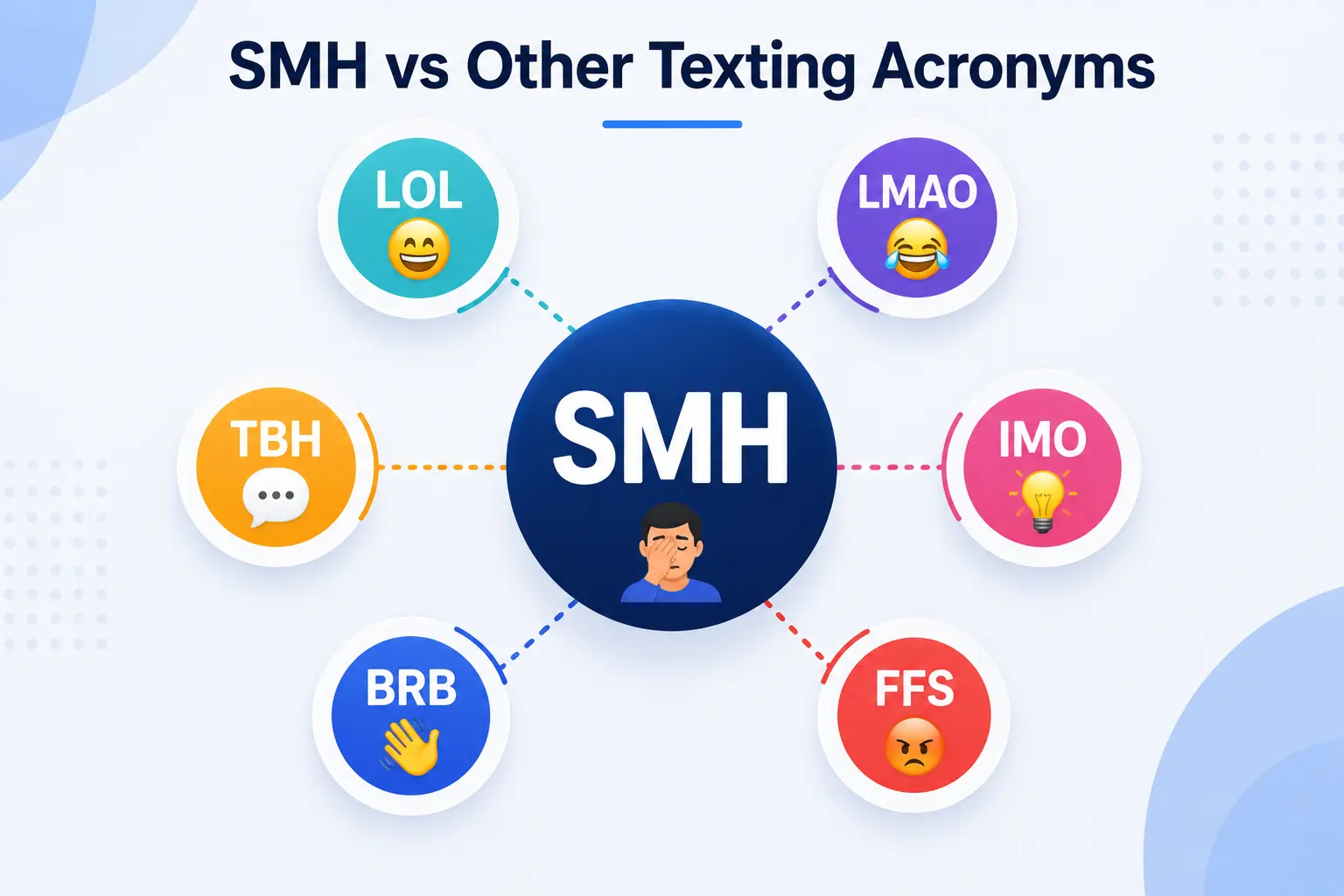 Comparison of SMH with other popular texting acronyms such as LOL, LMAO, TBH, IMO, BRB, and FFS