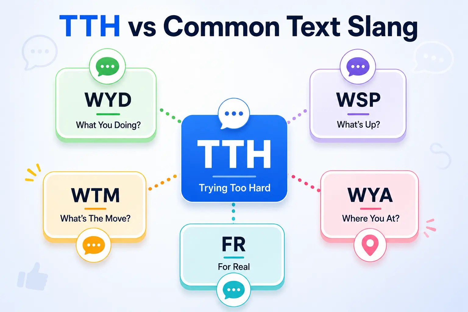 Comparison of TTH meaning with common texting abbreviations including WYD, WSP, WTM, WYA, and FR.