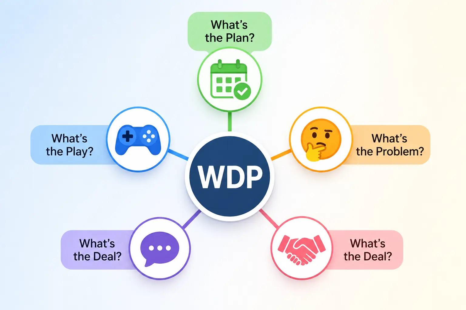 WDP meaning explained with different meanings including What's the Plan, What's the Play, What's the Problem, and What's the Deal