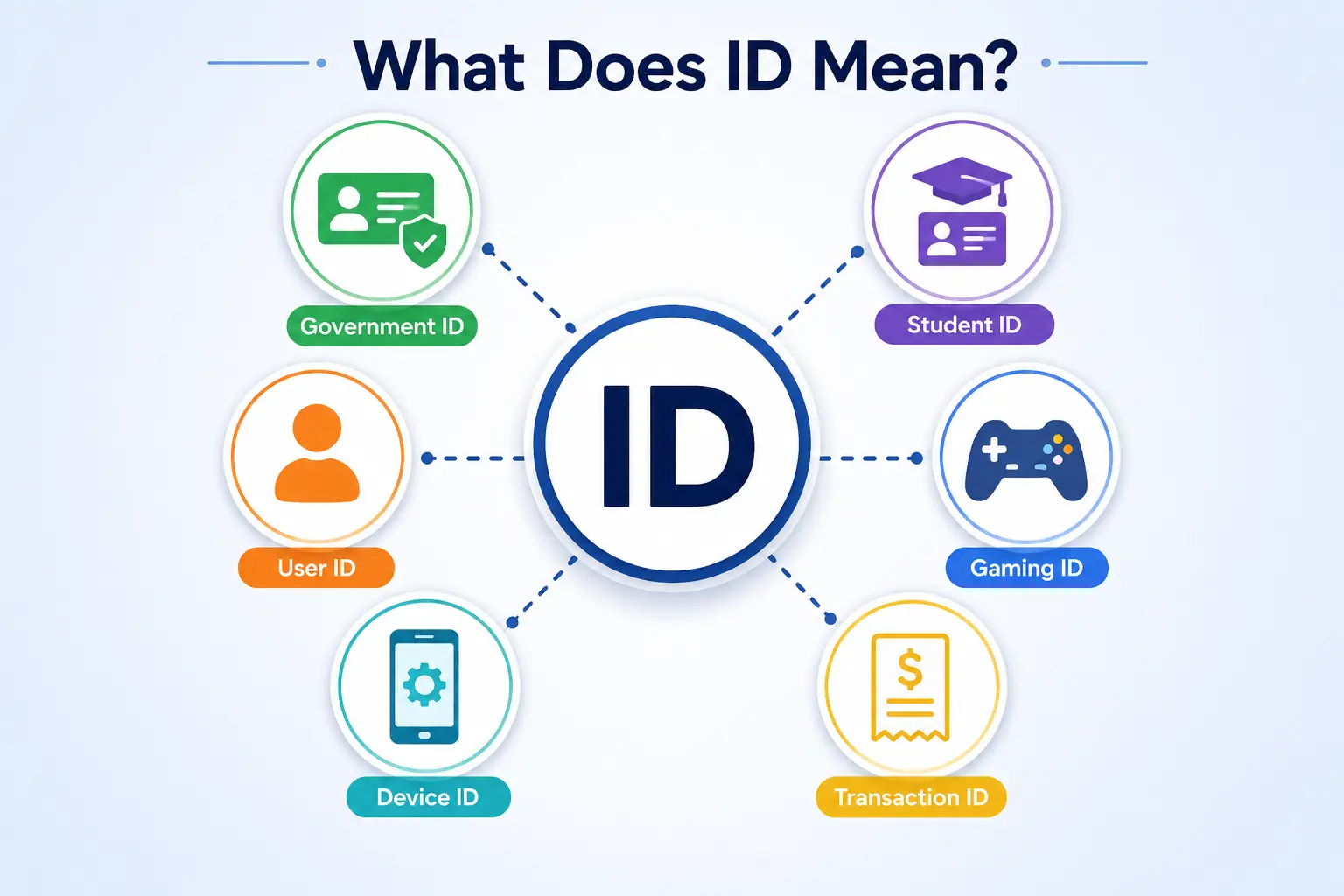 Infographic explaining the different meanings of ID including government, user, gaming, and device ID