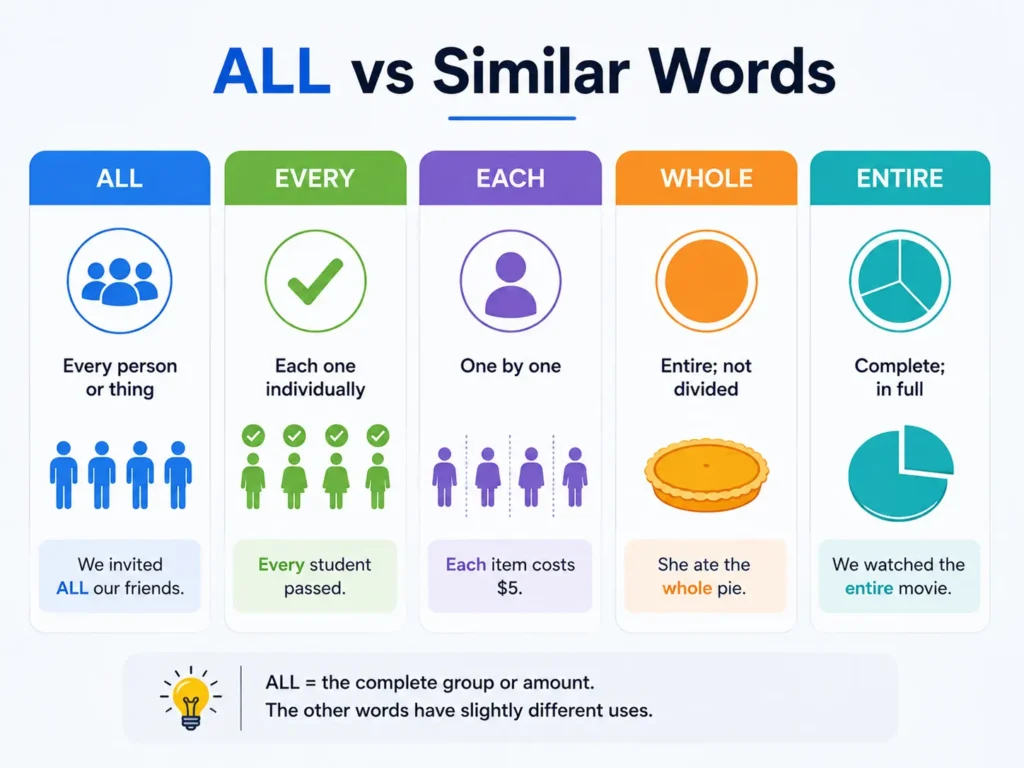 ALL vs similar words infographic comparing “all,” “every,” “each,” “whole,” and “entire” with simple examples showing how their meanings differ.
