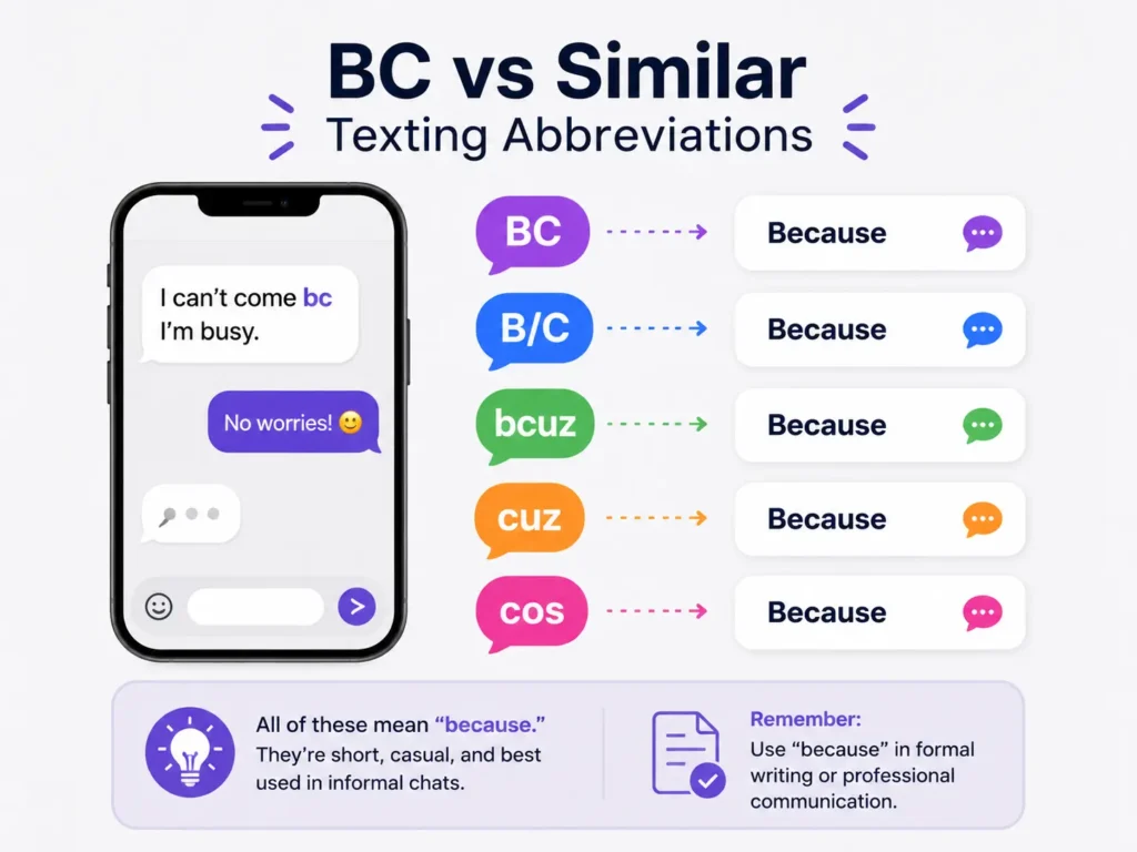 BC vs similar texting abbreviations infographic showing BC, B/C, bcuz, cuz, and cos as informal ways to mean “because” in casual messages.