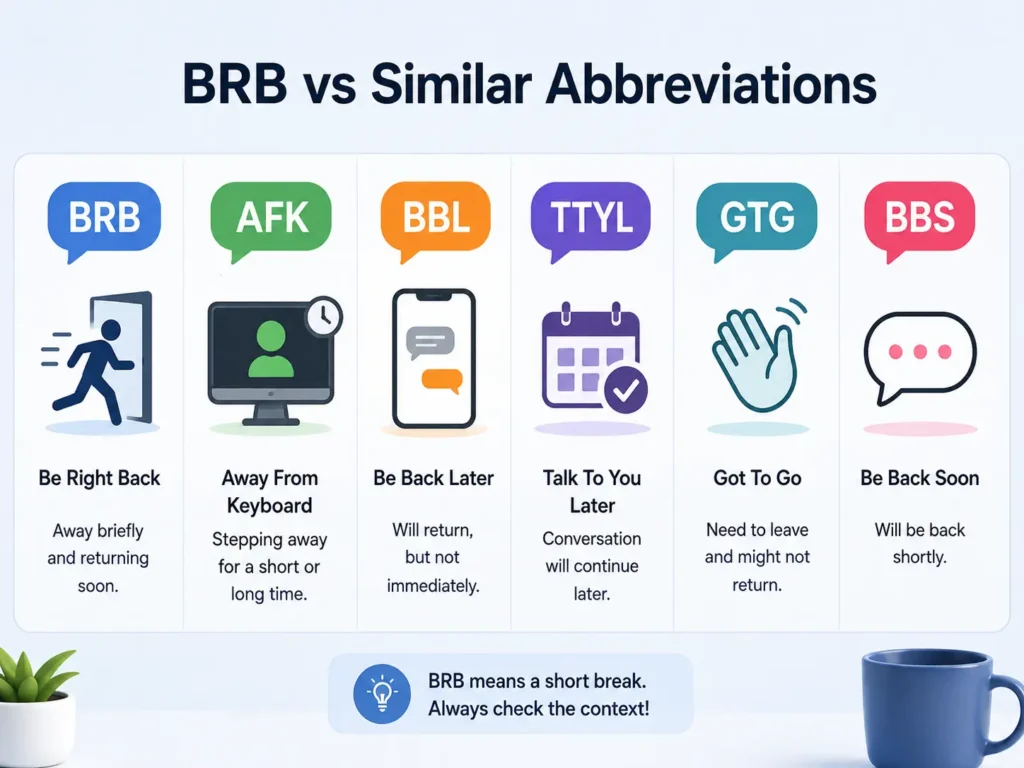 BRB vs similar texting abbreviations infographic comparing BRB, AFK, BBL, TTYL, GTG, and BBS with their meanings and common uses.