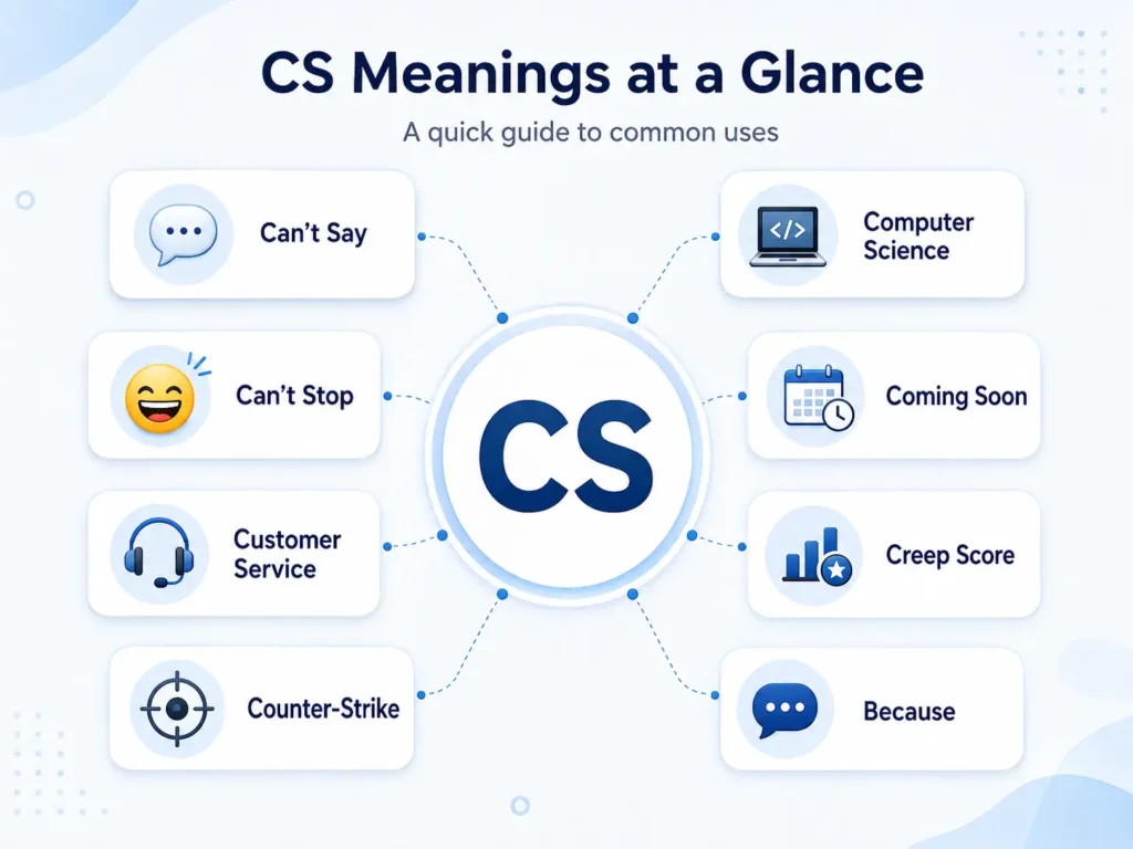 Infographic showing eight common CS meanings: Can’t Say, Can’t Stop, Customer Service, Counter-Strike, Computer Science, Coming Soon, Creep Score, and Because.