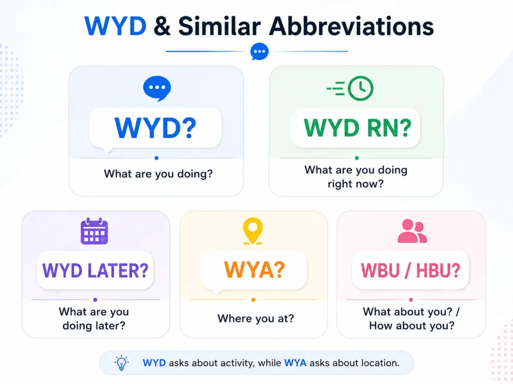 WYD and similar abbreviations infographic explaining WYD, WYD RN, WYD later, WYA, WBU, and HBU with simple meanings.