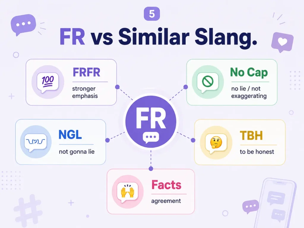 FR vs similar slang infographic comparing FRFR, No Cap, NGL, TBH, and Facts with their meanings.
