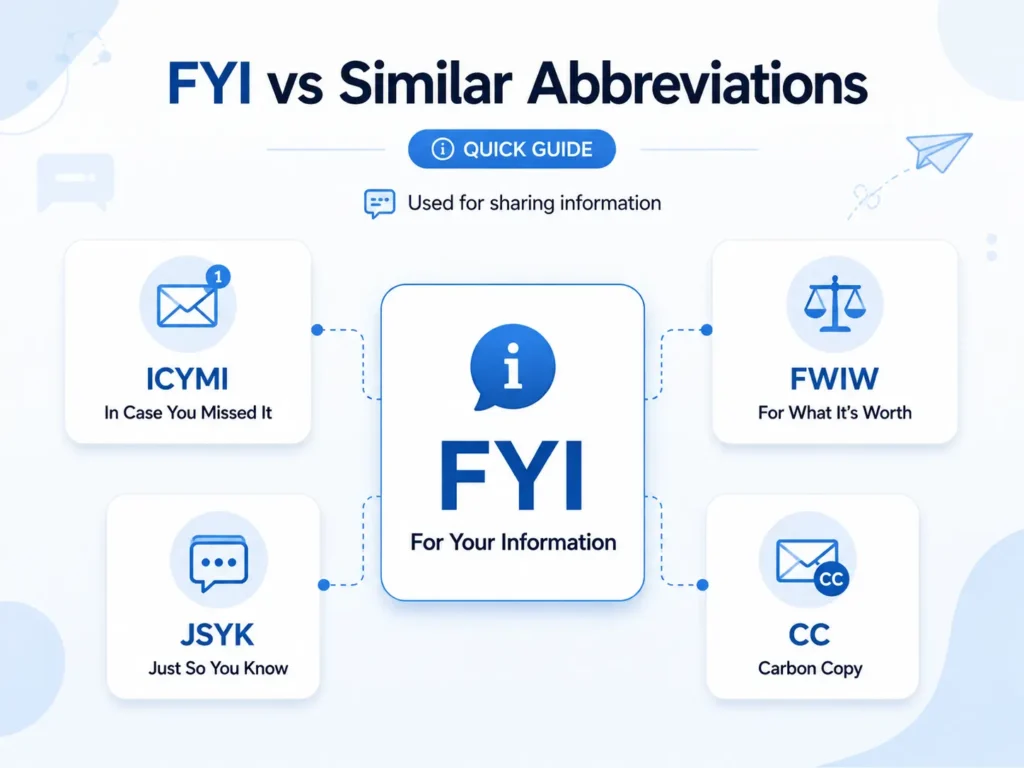 FYI vs similar abbreviations infographic comparing FYI with ICYMI, FWIW, JSYK, and CC.