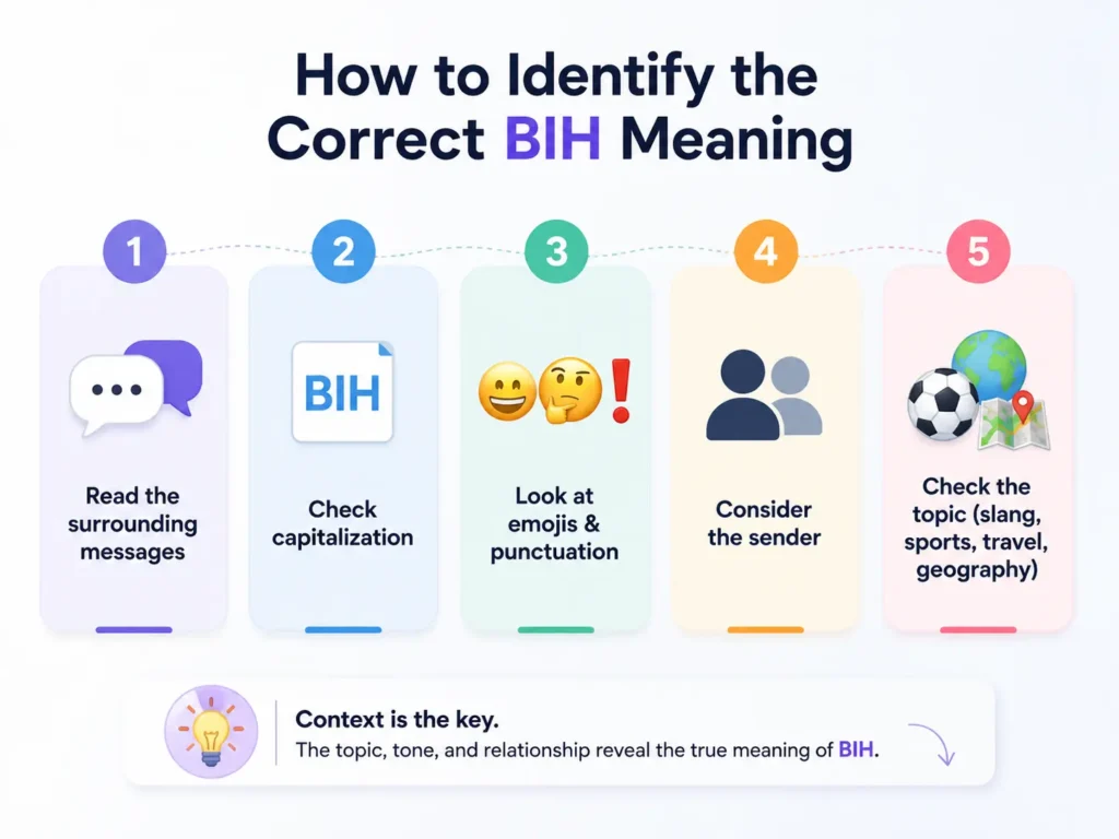 BIH meaning guide showing five ways to identify the correct meaning: read surrounding messages, check capitalization, review emojis and punctuation, consider the sender, and examine whether the topic is slang, sports, travel, or geography.