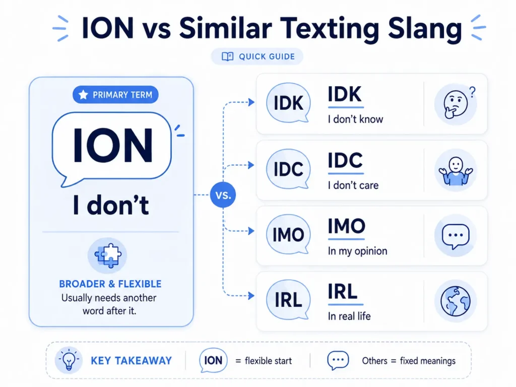 ION vs similar texting slang infographic comparing ION meaning “I don’t” with IDK, IDC, IMO, and IRL meanings.