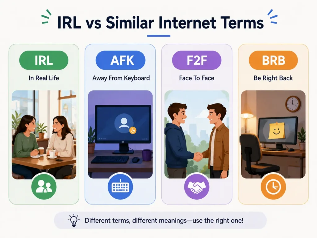 IRL vs similar internet terms infographic comparing IRL, AFK, F2F, and BRB with their meanings and simple visual examples.