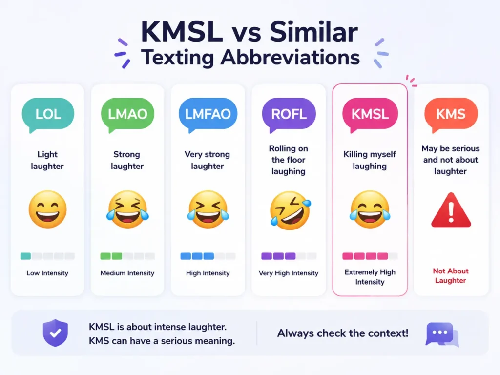 KMSL vs similar texting abbreviations infographic comparing LOL, LMAO, LMFAO, ROFL, KMSL, and KMS by laughter intensity, with a warning that KMS may have a serious meaning.