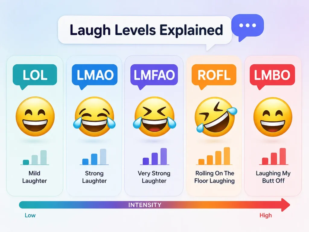 LMAO vs LOL, LMFAO, ROFL, and LMBO comparison showing different levels of laughter intensity in texting slang.