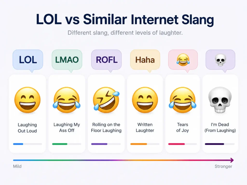 LOL vs similar internet slang infographic comparing LOL, LMAO, ROFL, haha, 😂, and 💀 by meaning and laughter intensity.