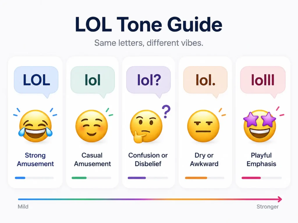 LOL tone guide showing how LOL, lol, lol?, lol., and lolll can express strong amusement, casual humor, confusion, dryness, or playful emphasis.