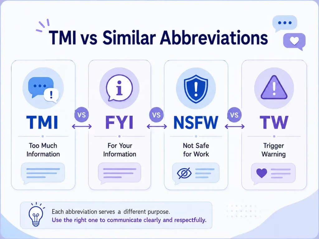 TMI vs similar abbreviations infographic comparing TMI, FYI, NSFW, and TW with their meanings and uses.