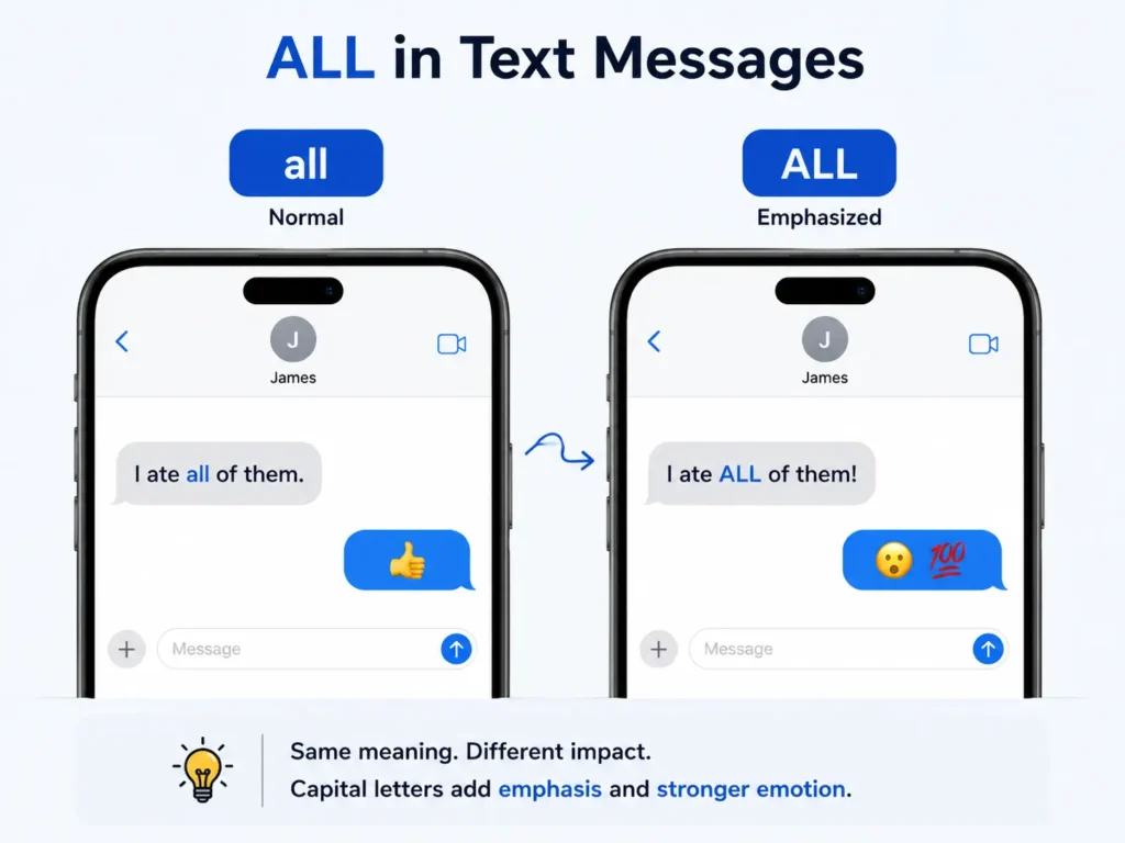 ALL in text messages infographic comparing lowercase “all” with uppercase “ALL” to show how capitalization adds emphasis and stronger emotion.