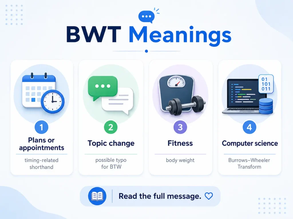 BWT meanings infographic showing four context-based interpretations: timing-related shorthand for plans, a possible typo for BTW during a topic change, body weight in fitness, and Burrows–Wheeler Transform in computer science.
