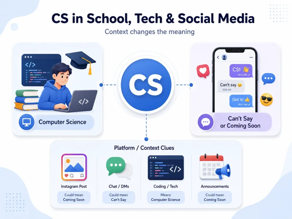 Infographic showing how CS can mean Computer Science, Can’t Say, or Coming Soon depending on school, technology, social media, and platform context.