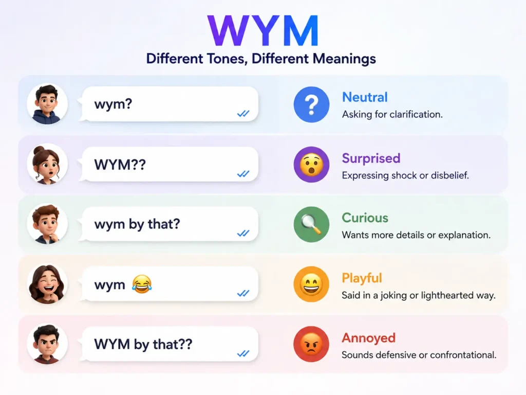 WYM tone guide showing neutral, surprised, curious, playful, and annoyed meanings of WYM in text messages.